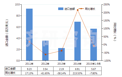 2011-2015年9月中國(guó)從煤、褐煤或泥煤蒸餾所得的焦油等礦物焦油(HS27060000)進(jìn)口總額及增速統(tǒng)計(jì)
